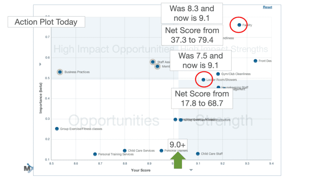 Rochester Athletic Club Made Locker Room Improvements Based on MXMetrics Data and Improved Their Overall NPS Score